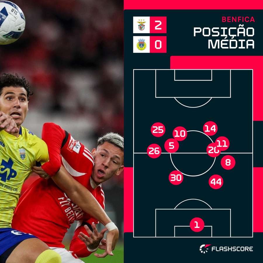 Posicionamento da equipa do Benfica Posicionamento da equipa do Benfica