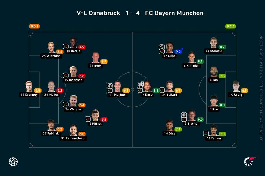 Spielernoten: Osnabrück vs. Bayern
