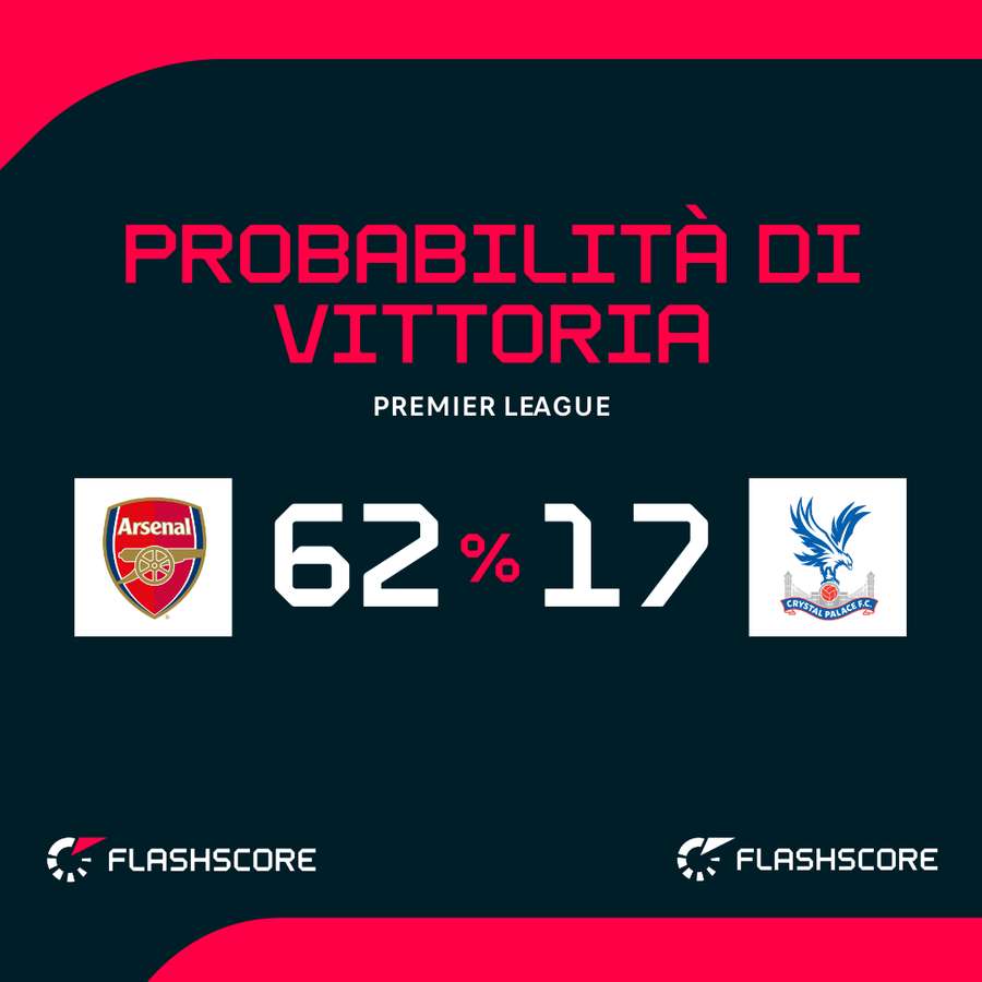 Arsenal vs Crystal Palace - Probabilità di vittoria Arsenal vs Crystal Palace - Probabilità di vittoria