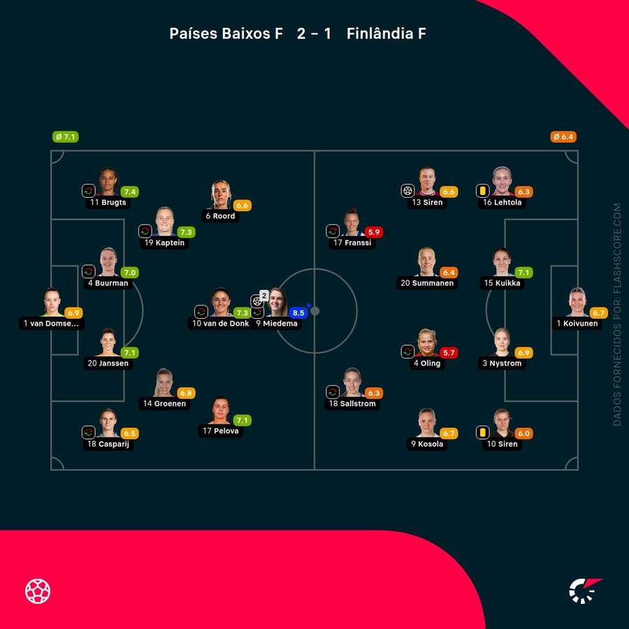 Notas finais dos jogadores