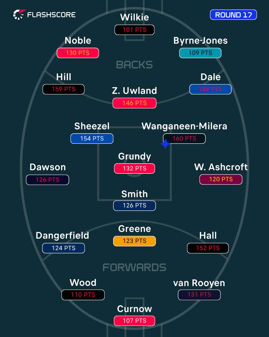 Round 17 Team of the Week