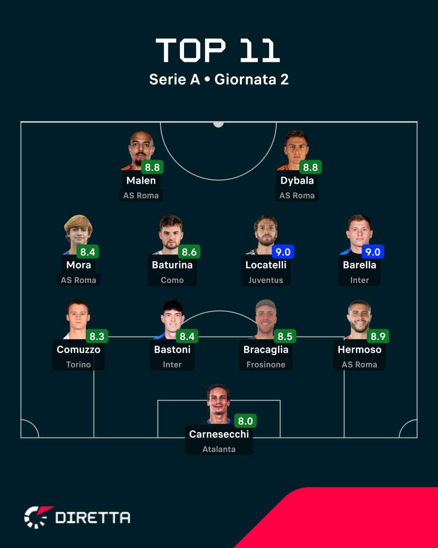 La Top XI della seconda giornata di Serie A La Top XI della seconda giornata di Serie A