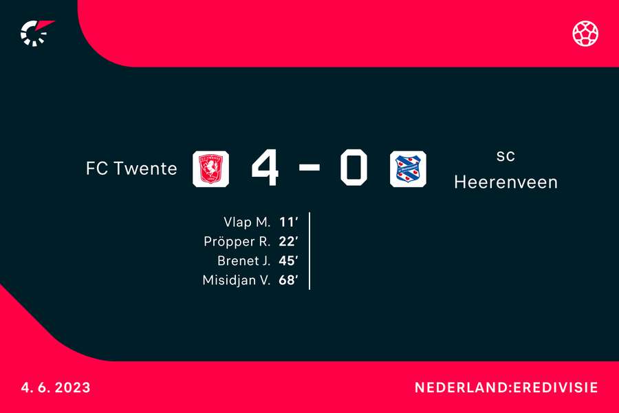 FC Twente leidt over twee wedstrijden nu met 6-1