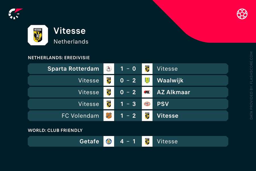 De afgelopen resultaten van Vitesse