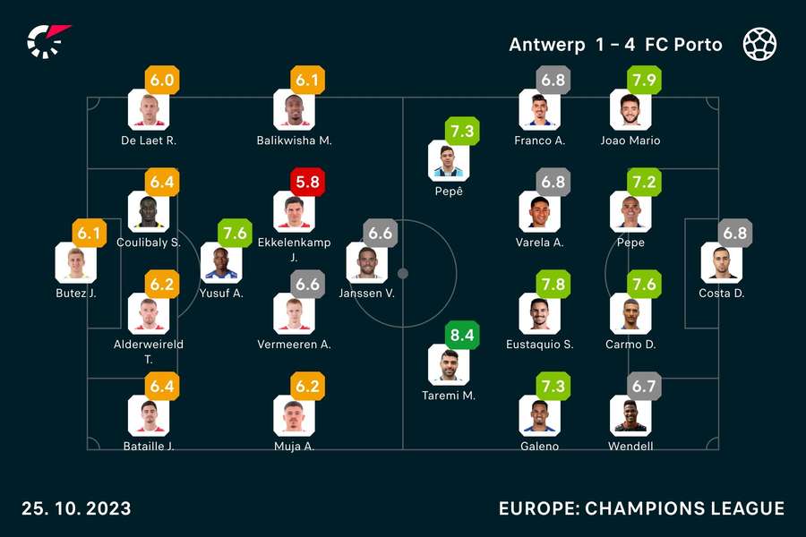 Antwerp - Porto player ratings
