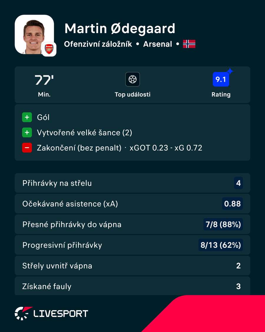 Statistiky z utkání s Chelsea. Statistiky z utkání s Chelsea.