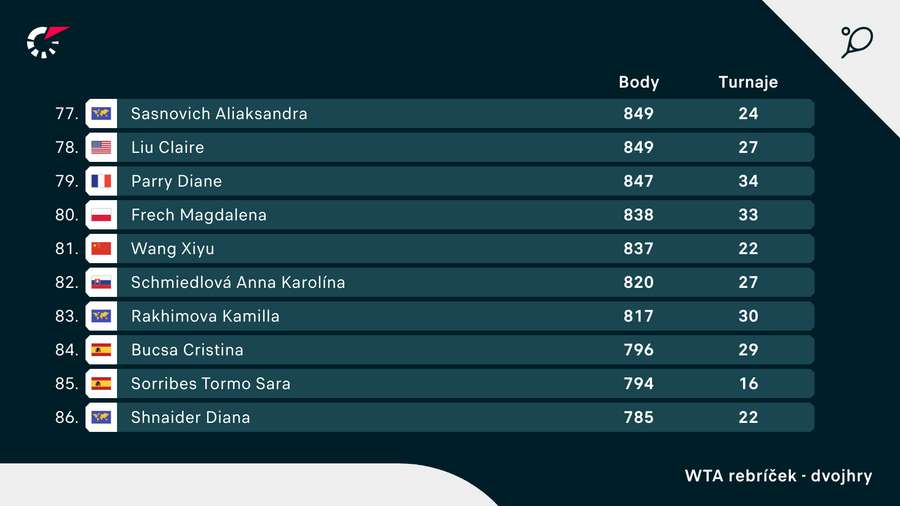 Aktuálne umiestnenie Schmiedlovej v rebríčku WTA.