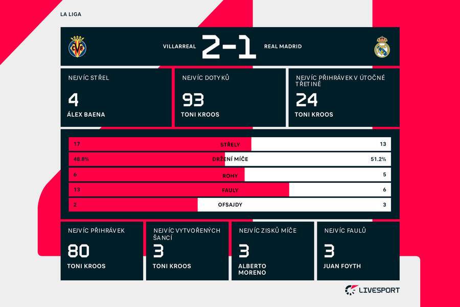 Statistiky zápasu Villarreal – Real Madrid