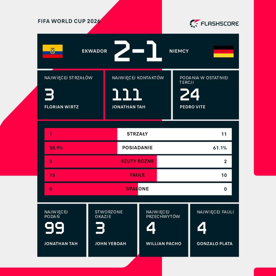 Statystyki meczu Ekwador - Niemcy