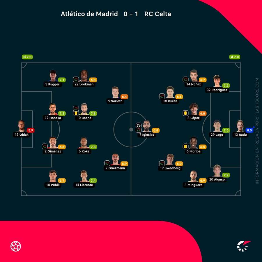 Las notas del Atlético de Madrid-Celta