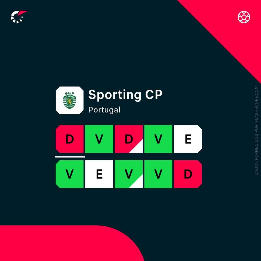 A forma recente do Sporting A forma recente do Sporting