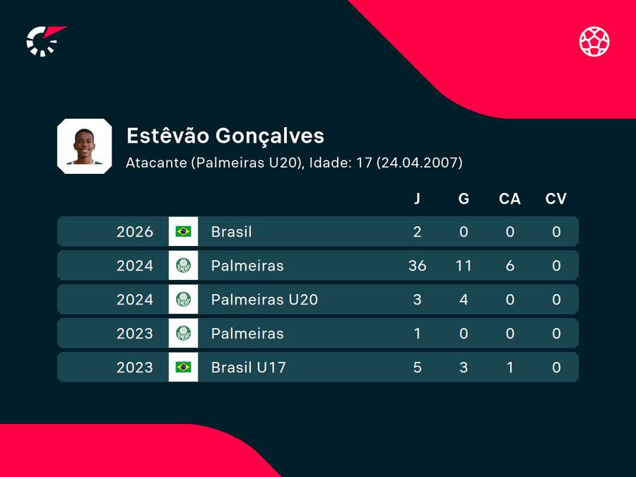 Números do jovem atacante; 2026 diz respeito à atuação nas Eliminatórias da Copa