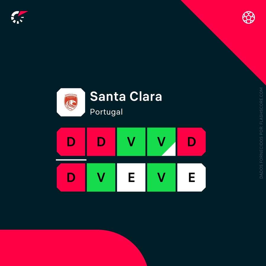 A forma recente do Santa Clara A forma recente do Santa Clara