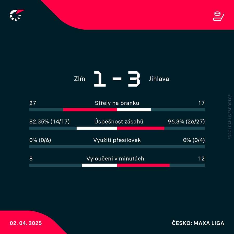 Statistiky utkání.