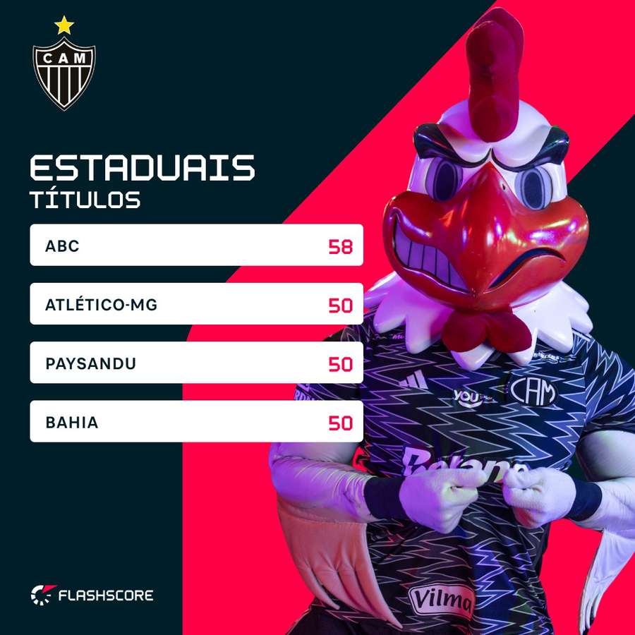 Quatro equipas no país conquistaram 50 títulos estaduais ou mais