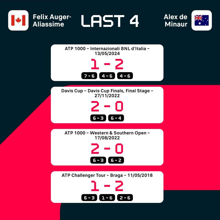 Auger-Aliassime and De Minaur's most recent matches Auger-Aliassime and De Minaur's most recent matches