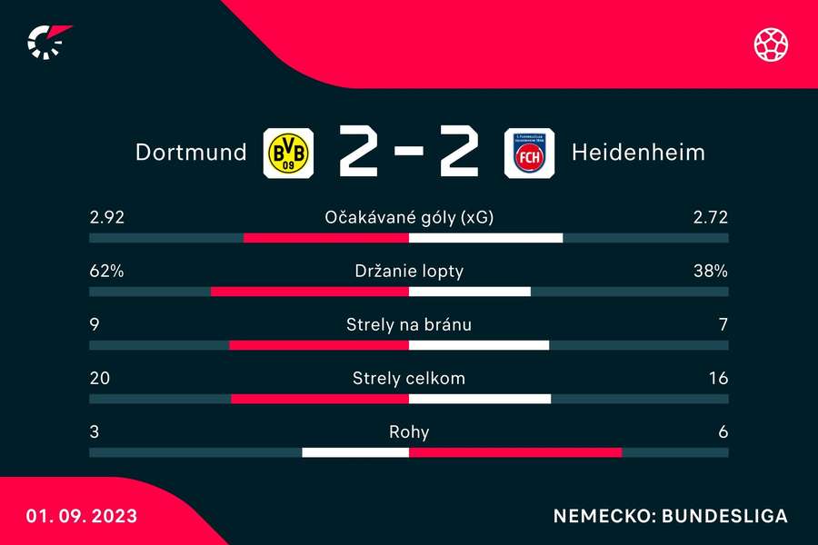 Štatistika remízového súboja v Dortmunde