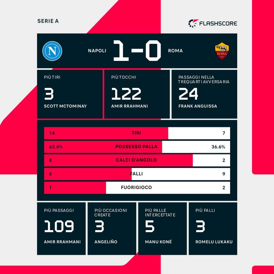 Le statistiche del match