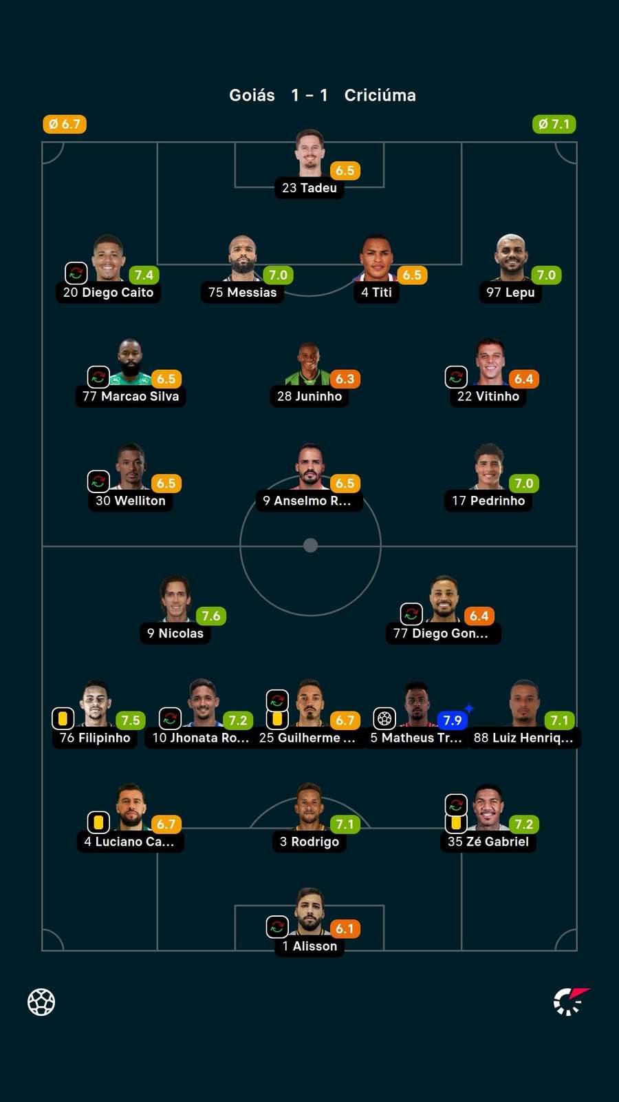 Notas dos jogadores Notas dos jogadores
