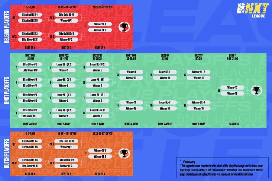 De play-offs worden dit jaar van woensdag 3 mei tot uiterlijk dinsdag 13 juni gespeeld