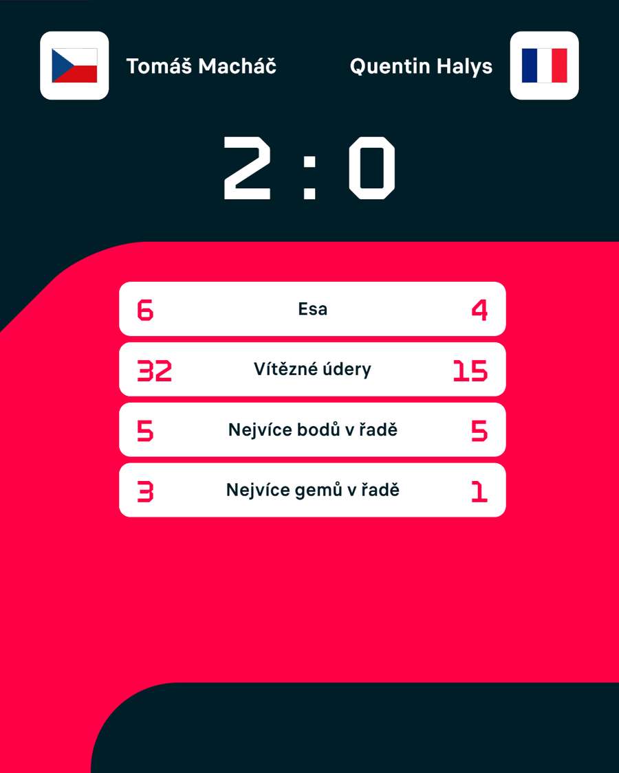 Statistiky zápasu. Statistiky zápasu.