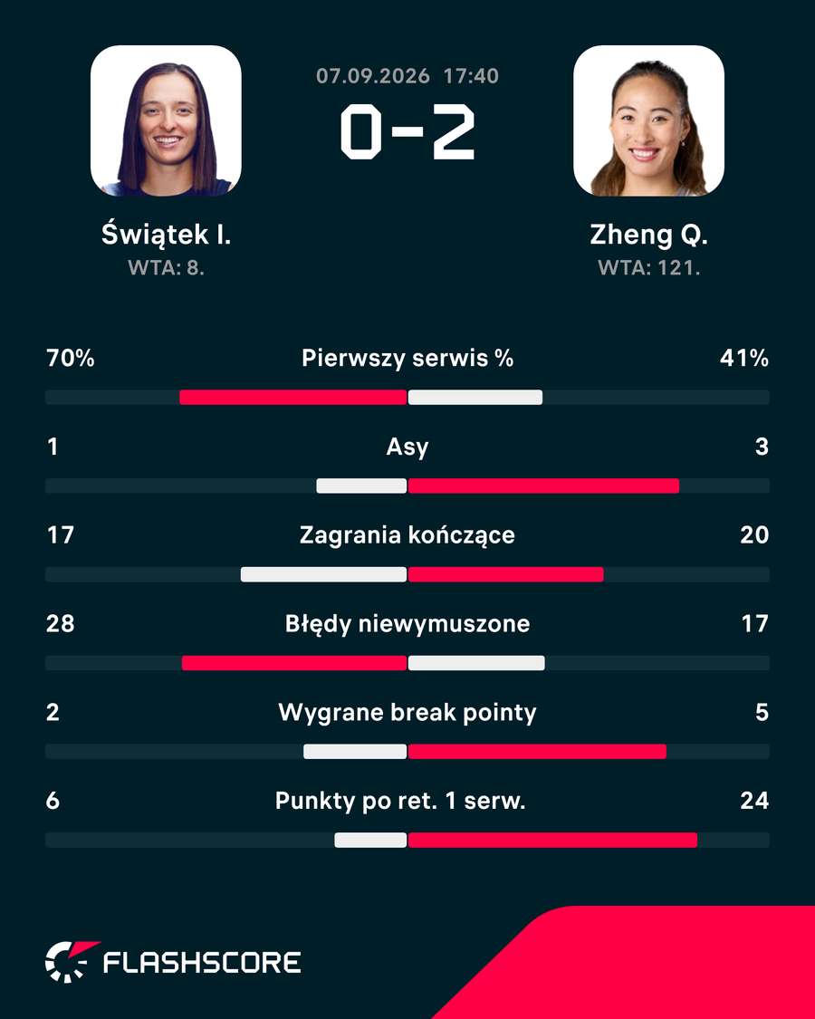 Statystyki meczu Świątek - Zheng Statystyki meczu Świątek - Zheng