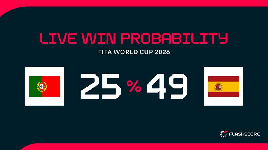 Winning probability Winning probability