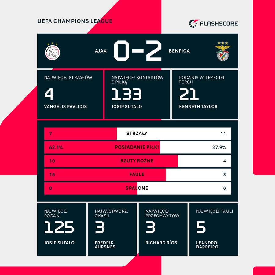 Statystyki meczu Ajax - Benfica