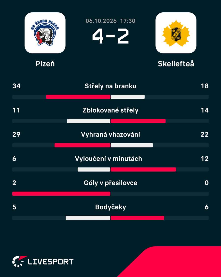Statistiky utkání.