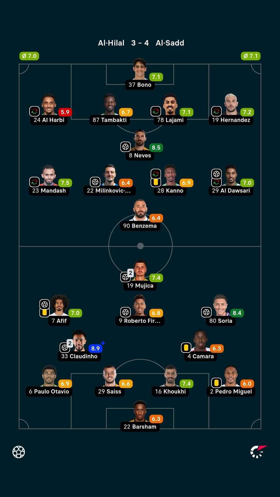 As notas dos jogadores titulares de Al-Hilal e Al-Sadd na partida