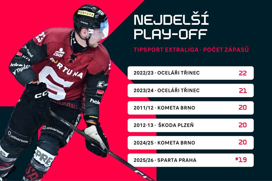 Nejdelší klubové play off v historii.