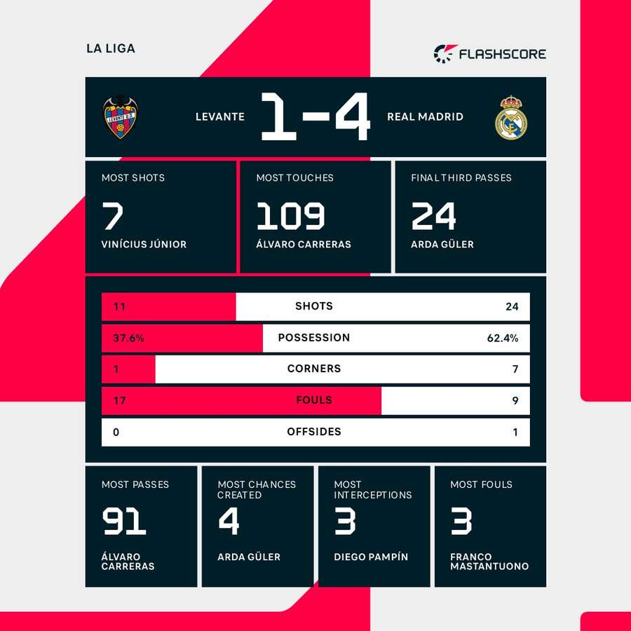Match stats