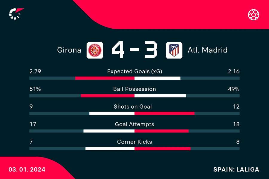 Girona - Atletico match stats