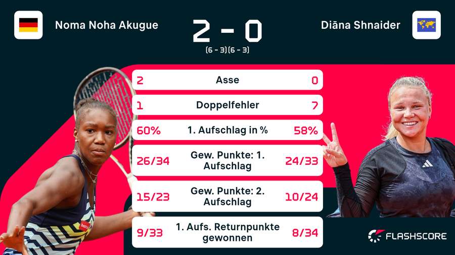 Noha Akugue überzeugte im Halbfinale