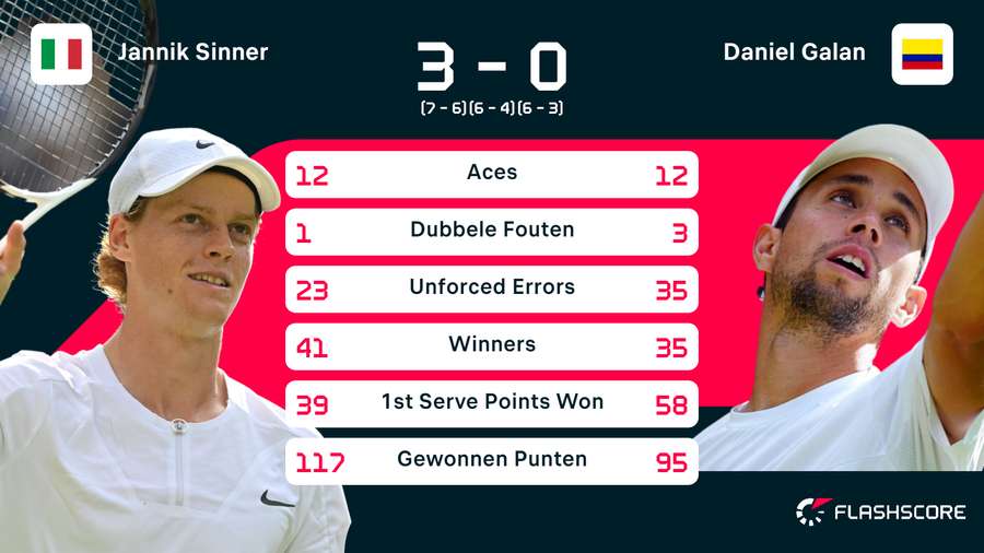 Statistieken van de wedstrijd tussen Jannik Sinner en Daniel Elahi Galan
