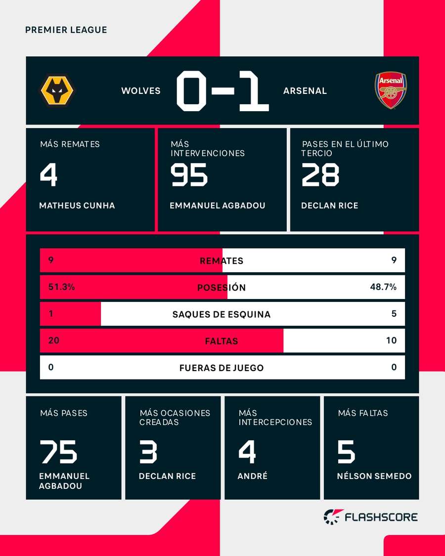 Estadística del Wolverhampton-Arsenal