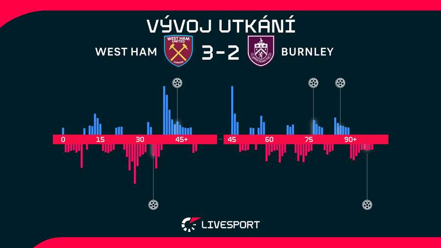 Vývoj utkání. Vývoj utkání.