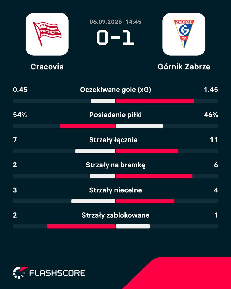 Statystyki meczu Statystyki meczu