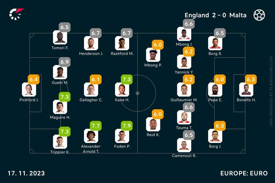 England - Malta Player Ratings