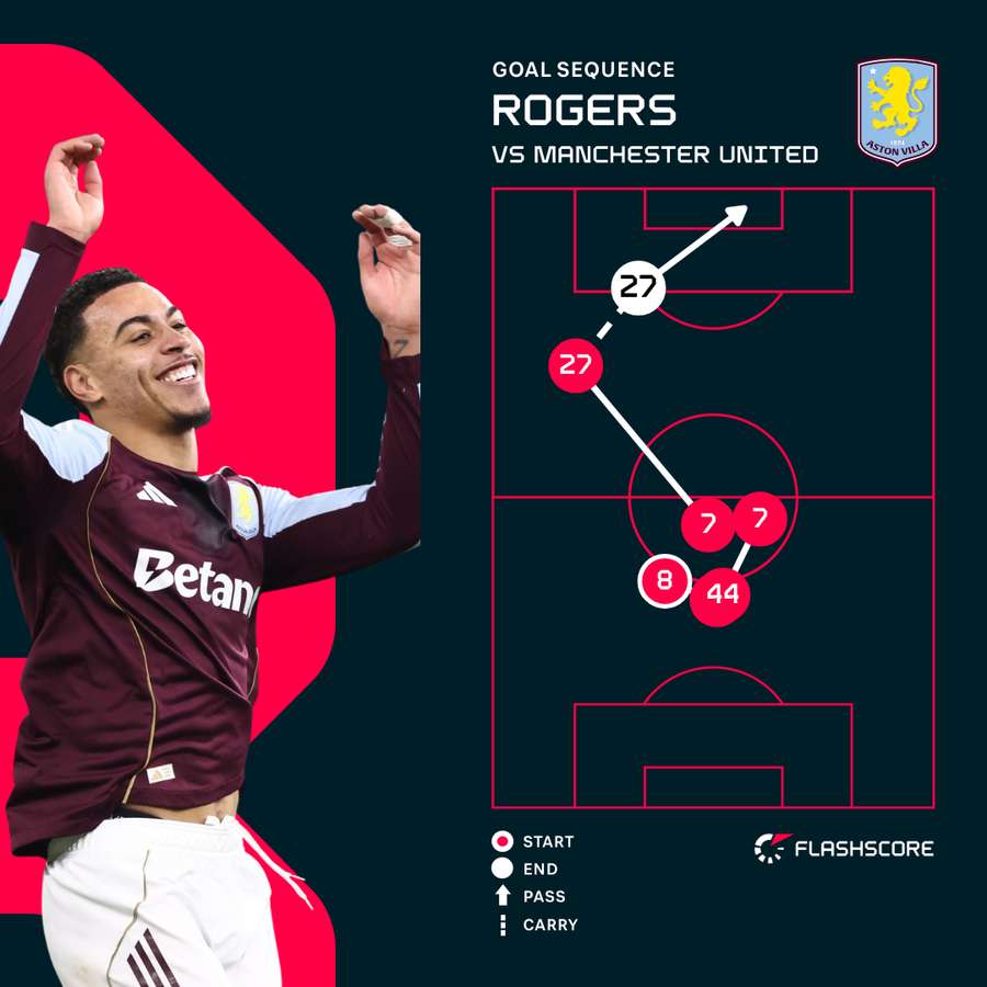 Morgan Rogers goal sequence v Man Utd
