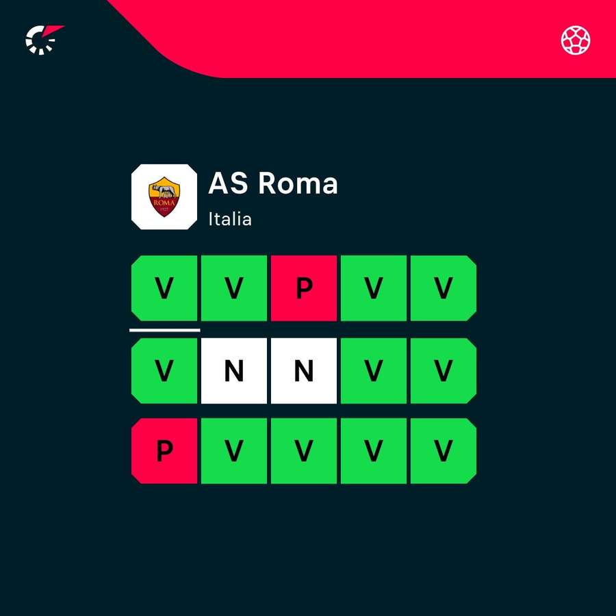 Alla Roma non è bastato il girone di ritorno