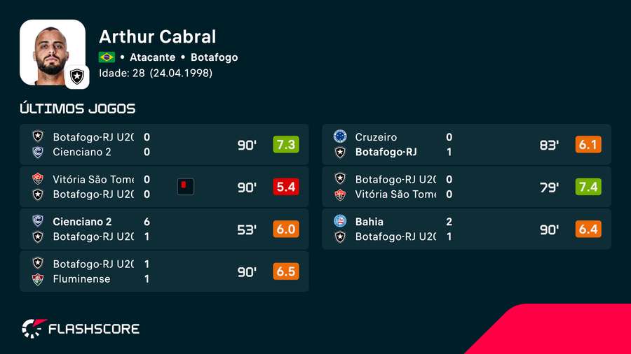 As últimas atuações de Arthur Cabral As últimas atuações de Arthur Cabral