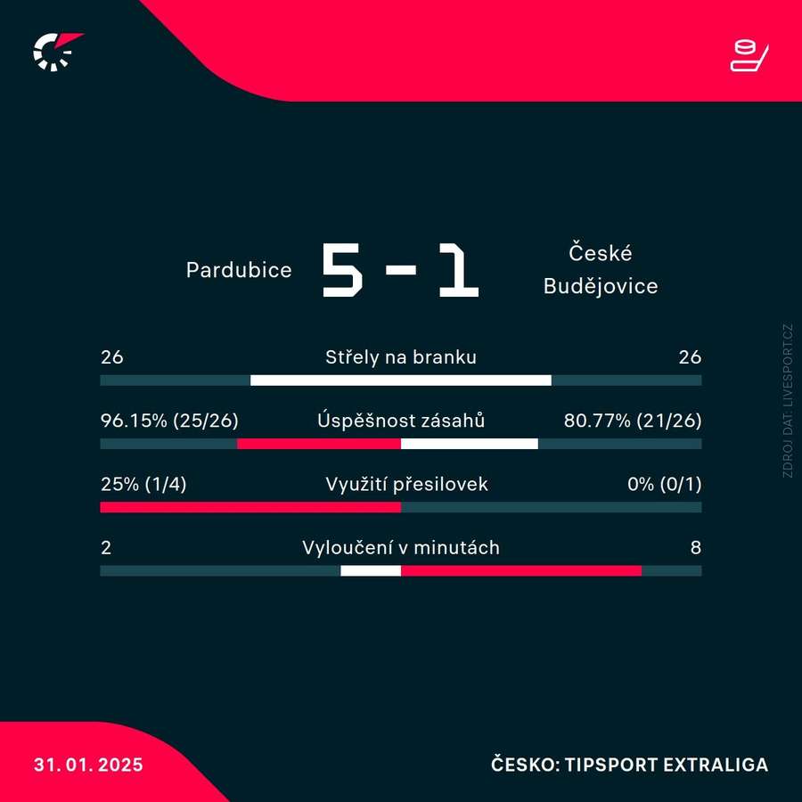 Statistiky utkání.