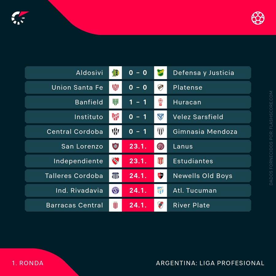 Resultados na Argentina Resultados na Argentina