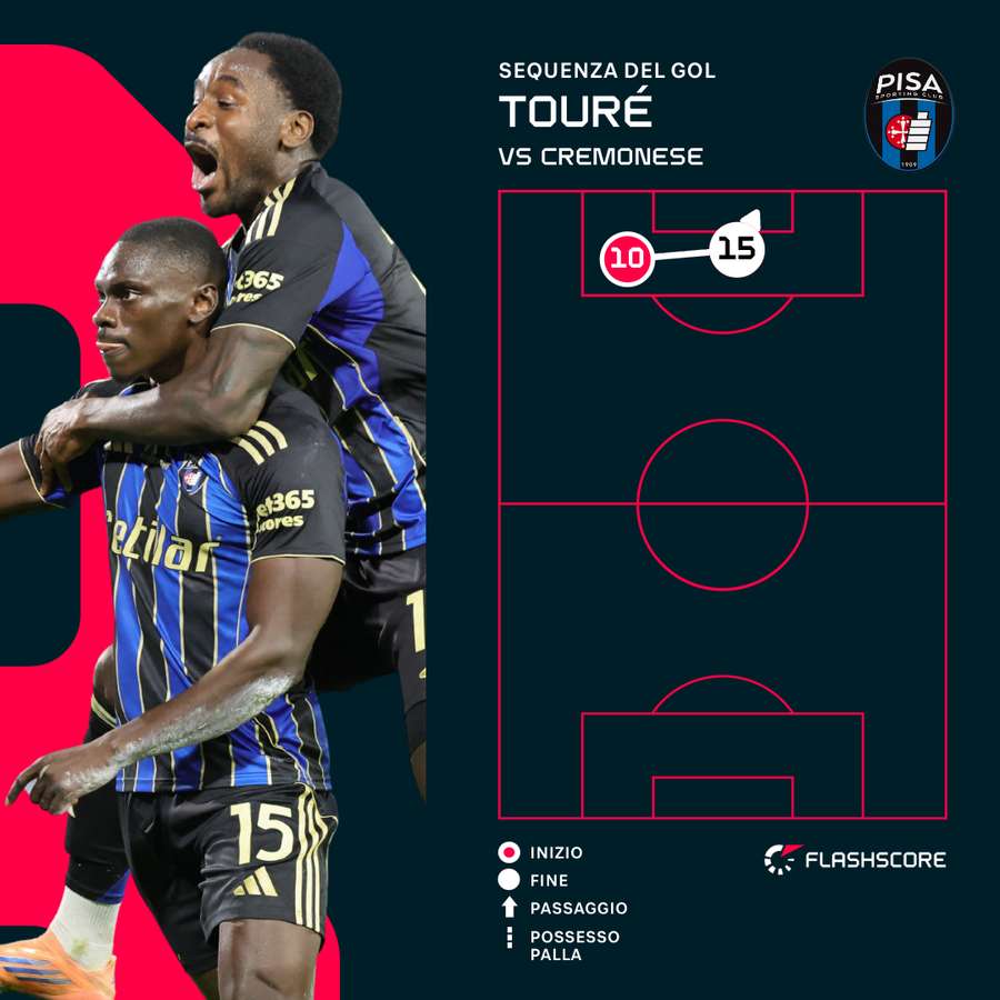 Tramoni ha servito l'assist per Toure