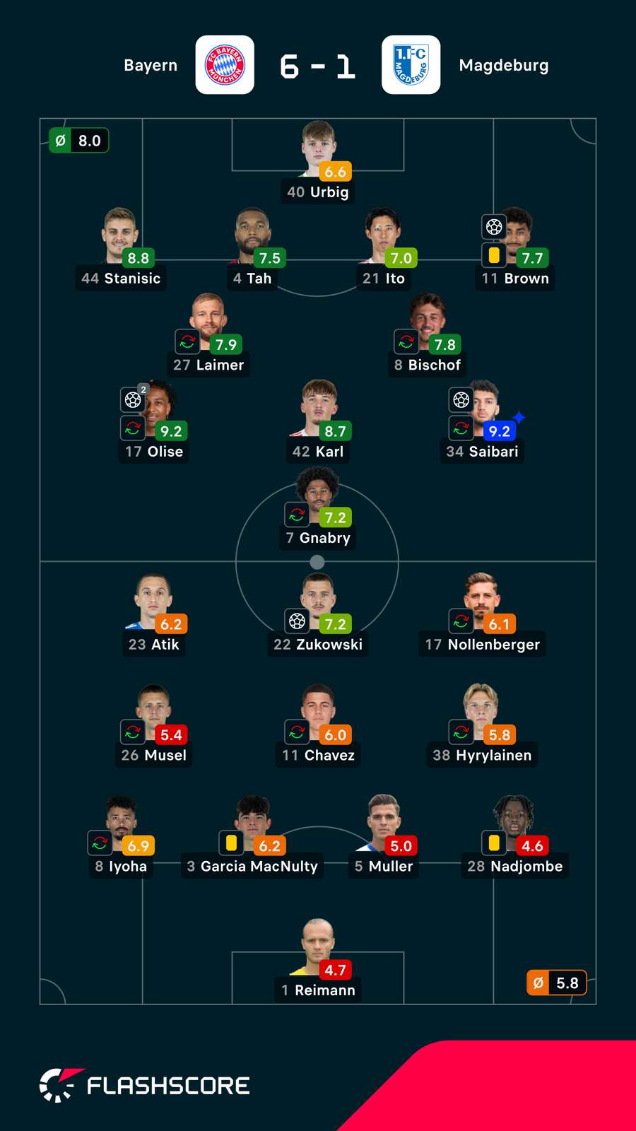 Notas dos jogadores