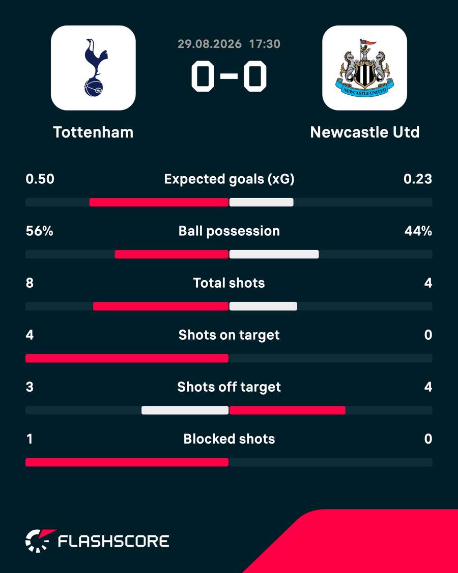 Key stats at the break
