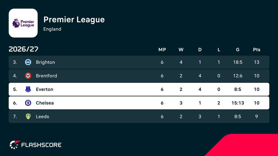 Where Everton and Chelsea sit in the table ahead of their clash
