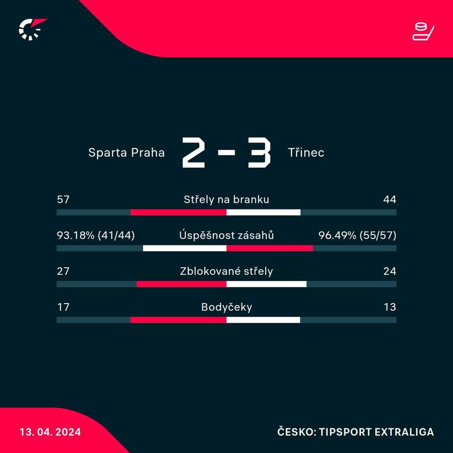 Statistiky zápasu.