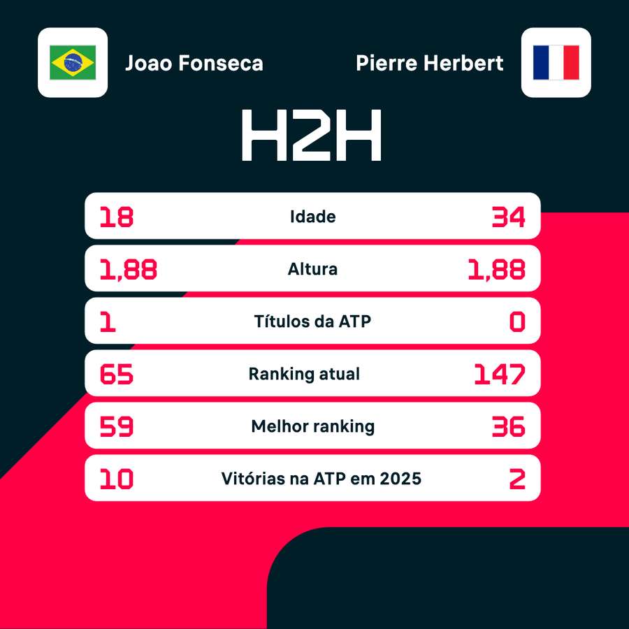 Comparação entre João e seu rival